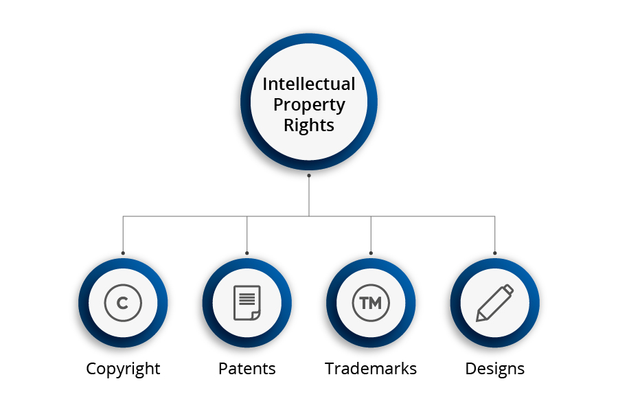 Intellectual property rights appears at the top of a tree diagram, with branches out to Copyright, Patents, Trademarks, and Designs