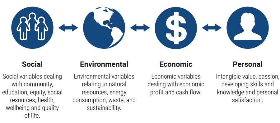 Social: Social variables dealing with community, education, equity, social resources, health, wellbeing and quality of life. Environmental: Environmental variables relating to natural resources, energy consumption, waste and sustainability. Economic: Economic variables dealing with economic profit and cash flow. Personal: Intangible value, passion, developing skills and knowledge and personal satisfaction. 