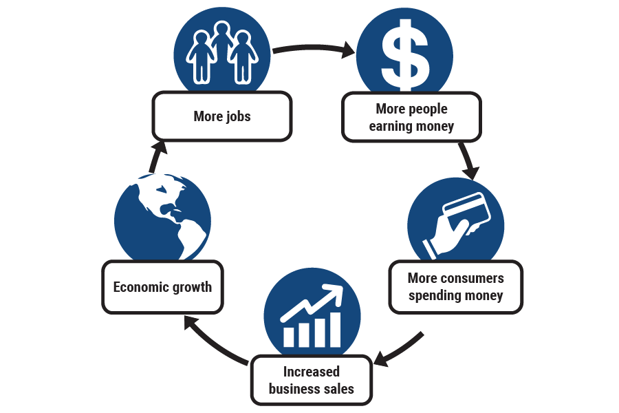 The financial value of a business creates jobs which enable more people to earn and spend money which in turn increases business sales and economic growth.