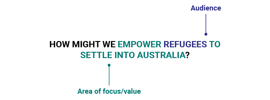 Colour coding is used to identify the critical parts of the how might we statement: How might we empower refugees to settle into Australia? The audience is refugees. The area of focus and or value is empower to settle into Australia. 