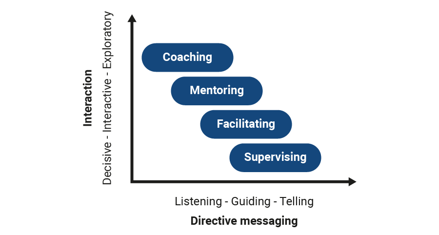 Graph of Interaction (decisive, interactive, exploratory) over Directive messaging (listening, guiding, telling), with approaches cascading towards the right from top to bottom – Coaching, Mentoring, Facilitating, Supervising. 