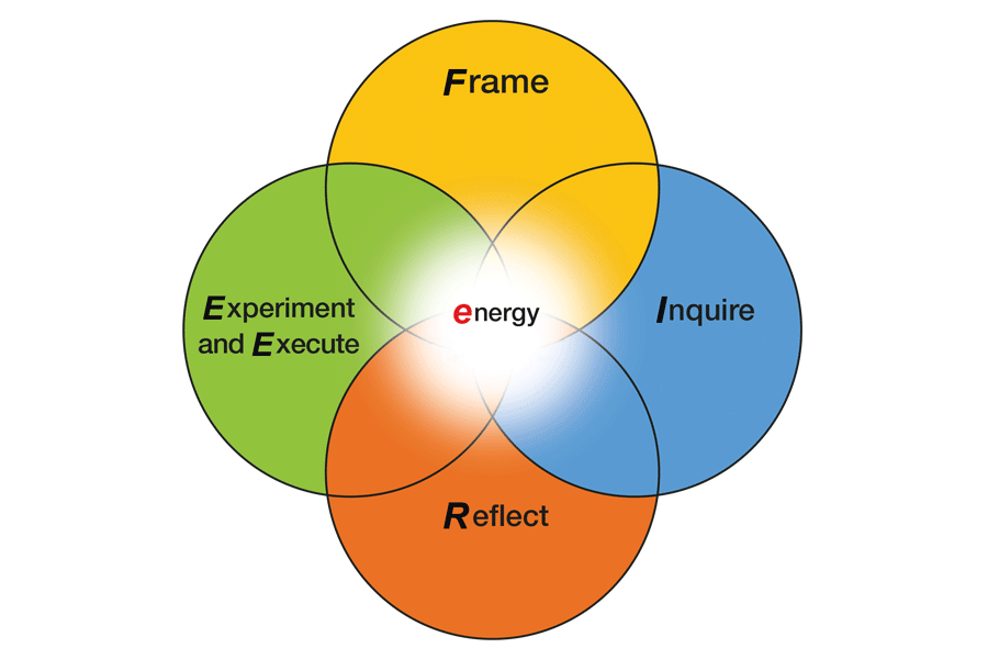Diagram of four intersecting circles, each representing a phase of the eFIRE coaching model. The coloured circles are labelled: Frame (yellow), Inquire (blue), Reflect (orange), Experiment and Execute (green) with energy at the centre of all four.