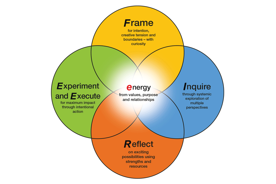 Diagram of four intersecting circles, each representing a phase of the eFIRE coaching model: Frame for intention, creative tension and boundaries - with curiosity, Inquire through systemic exploration of multiple perspectives, Reflect on exciting possibilities using strengths and resources, Experiment and Execute for maximum impact through intentional action with energy from values, purpose and relationships.