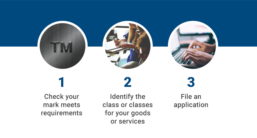 Three step process: 1 check your mark meets requirements, 2 identify the class or classes for your goods or services, 3 file an application.